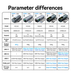 Vention Power Bank 140W 27000mAh Portable PD External Battery PowerBank 100W for Macbook Pro iPad iPhone Laptop Notebook Xiaomi