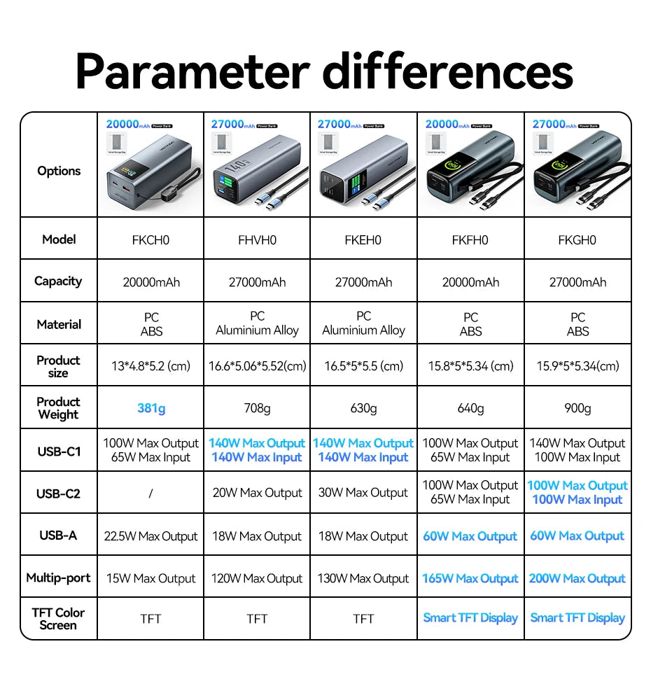 Vention Power Bank 140W 27000mAh Portable PD External Battery PowerBank 100W for Macbook Pro iPad iPhone Laptop Notebook Xiaomi