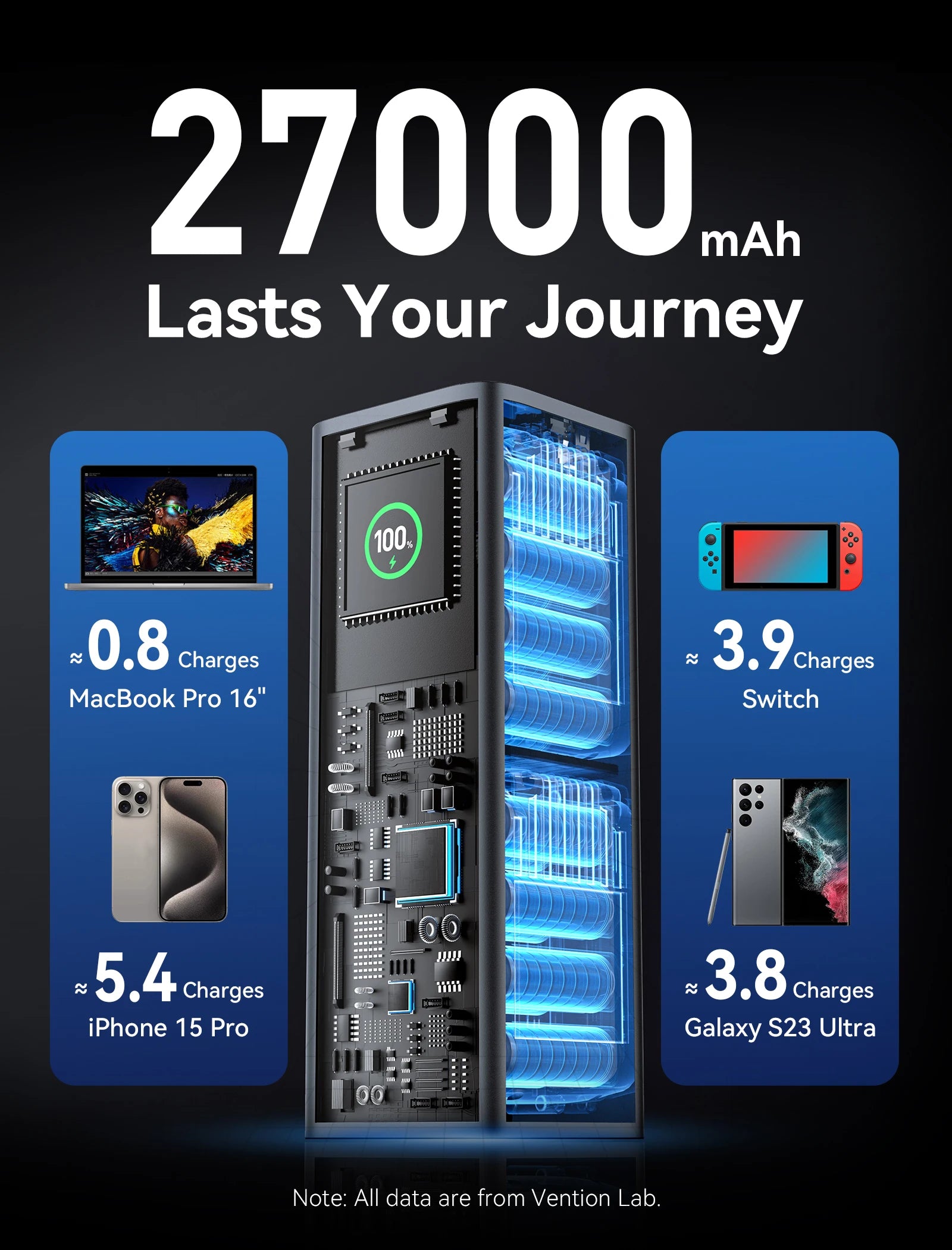 Vention Power Bank 140W 27000mAh Portable PD External Battery PowerBank 100W for Macbook Pro iPad iPhone Laptop Notebook Xiaomi